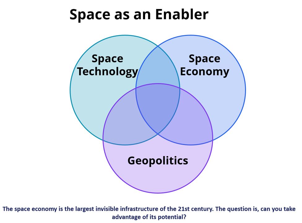 Space as an Enabler