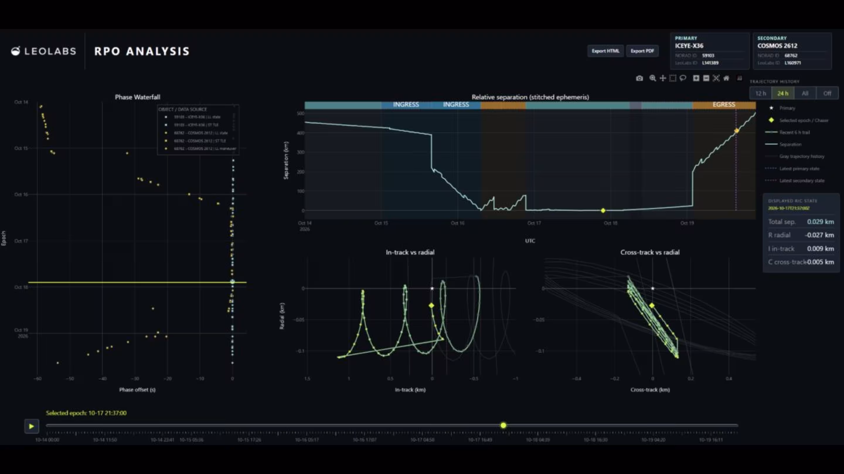 Cosmos 2612's approach to ICEYE-X36, LeoLabs analysis.