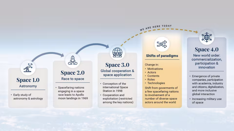 Transformation of space 