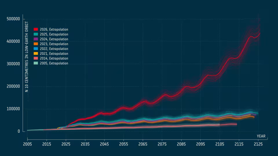 ESA Space Environment Report / payloads to orbit